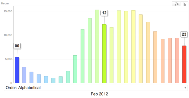 Visualisation Horaire Google Analytics