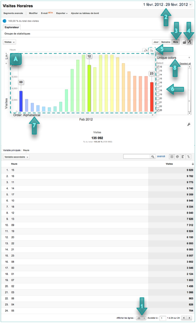 Visualisation graphique pour l'analyse horaire